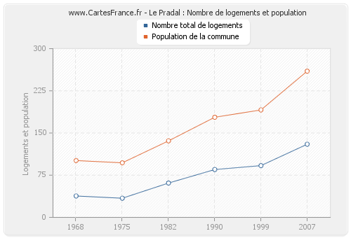 Le Pradal : Nombre de logements et population
